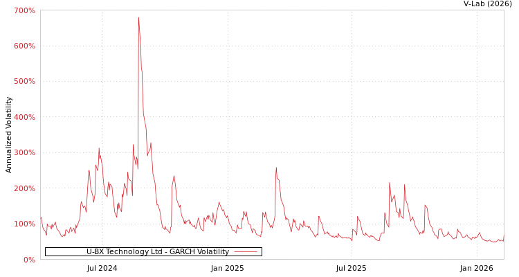 graph of U-BX Technology Ltd GARCH