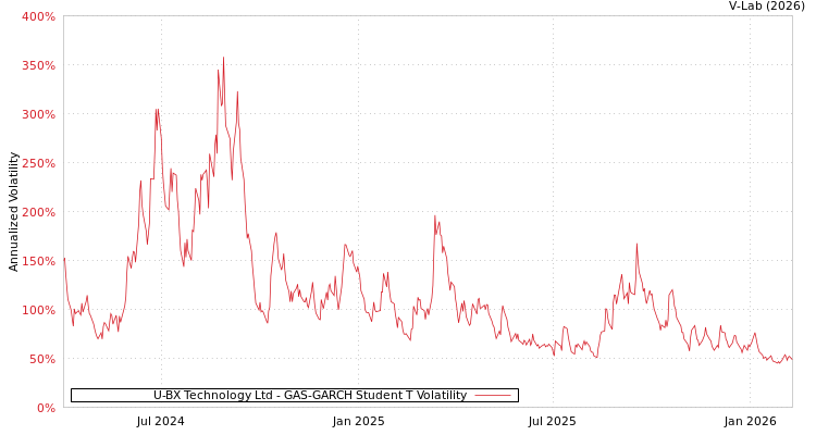 graph of U-BX Technology Ltd GAS-GARCH-T