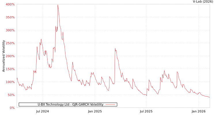 graph of U-BX Technology Ltd GJR-GARCH