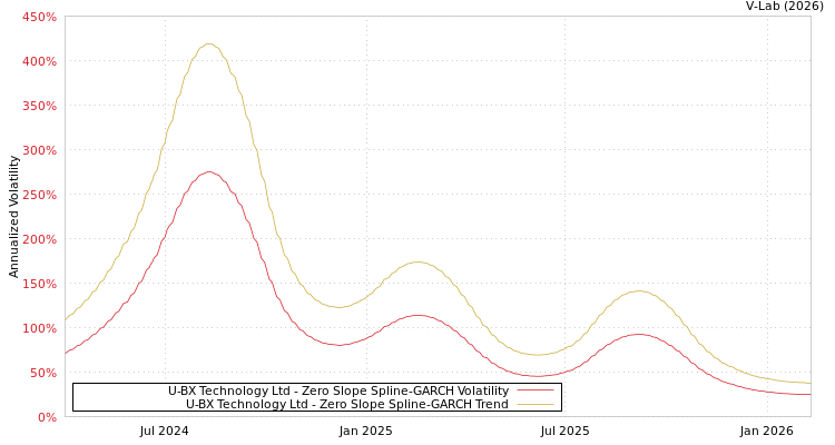 graph of U-BX Technology Ltd S0GARCH