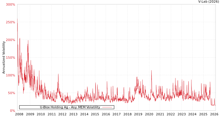graph of U-Blox Holding Ag AMEM