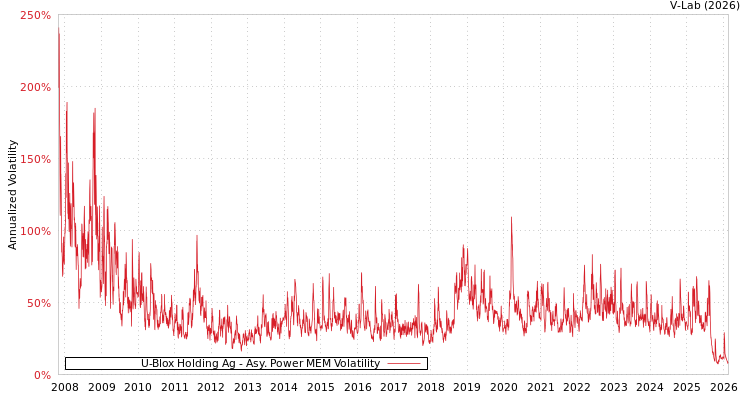 graph of U-Blox Holding Ag APMEM