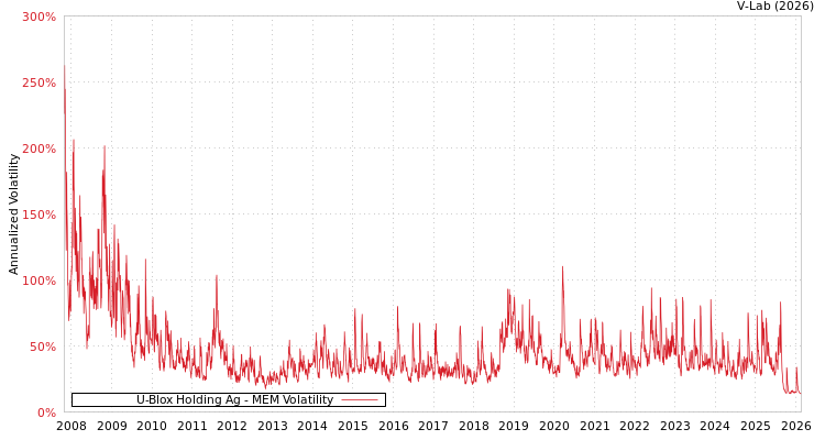 graph of U-Blox Holding Ag MEM