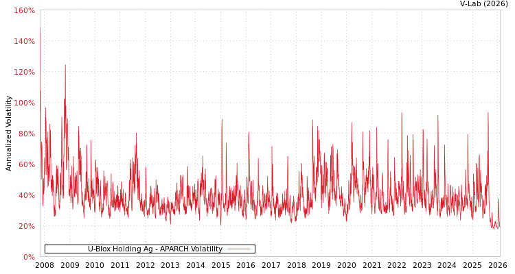 graph of U-Blox Holding Ag APARCH