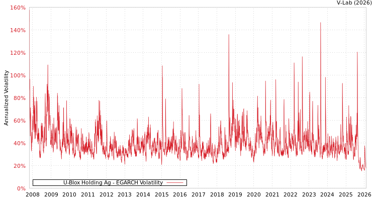graph of U-Blox Holding Ag EGARCH