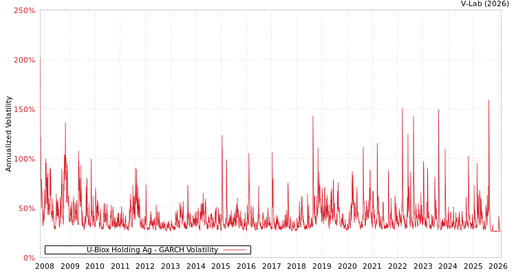 graph of U-Blox Holding Ag GARCH