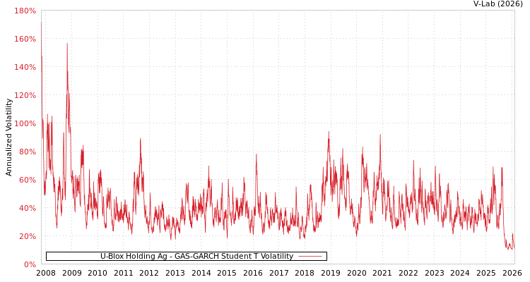 graph of U-Blox Holding Ag GAS-GARCH-T