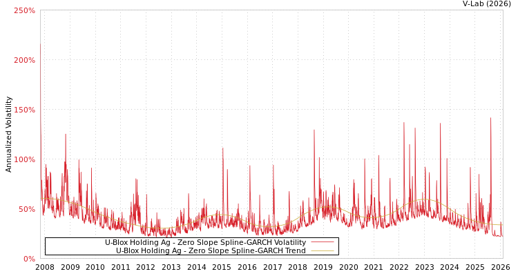 graph of U-Blox Holding Ag S0GARCH