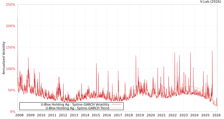 graph of U-Blox Holding Ag SGARCH