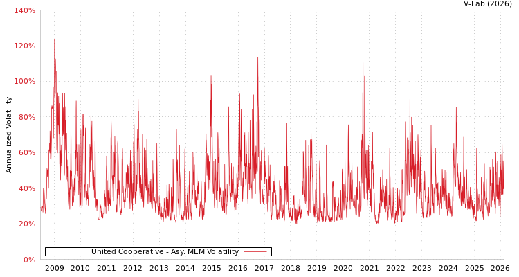 graph of United Cooperative AMEM
