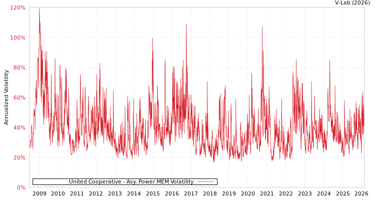 graph of United Cooperative APMEM
