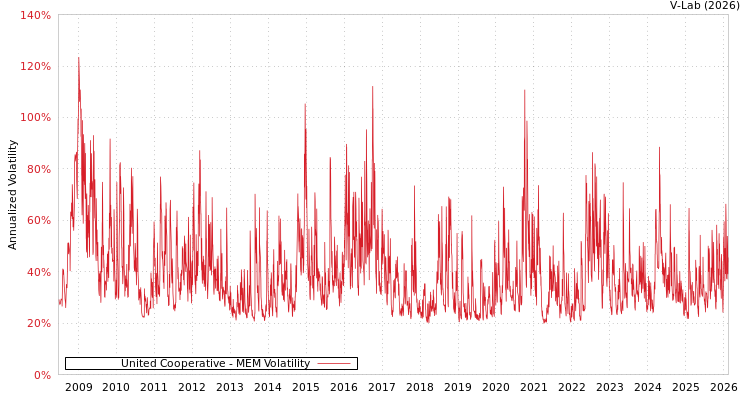 graph of United Cooperative MEM