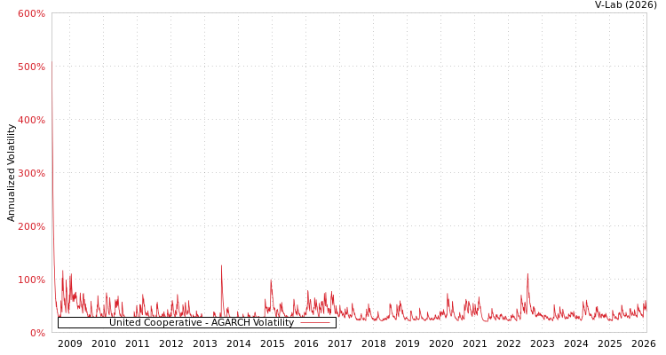 graph of United Cooperative AGARCH