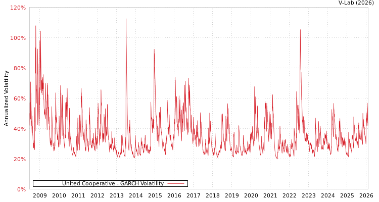 graph of United Cooperative GARCH