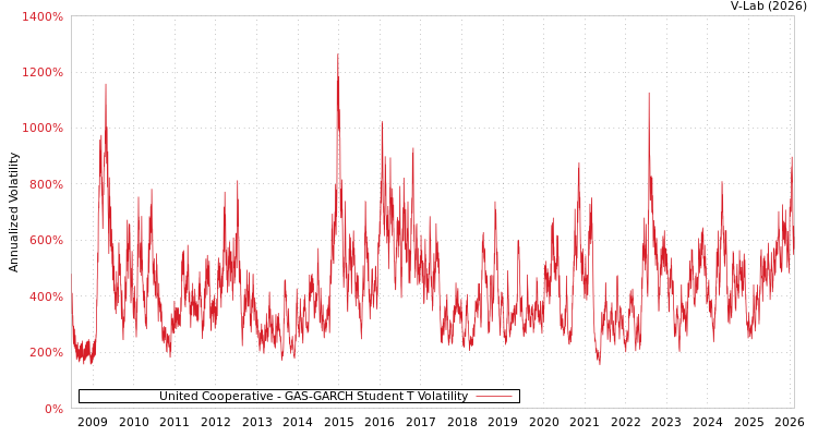 graph of United Cooperative GAS-GARCH-T
