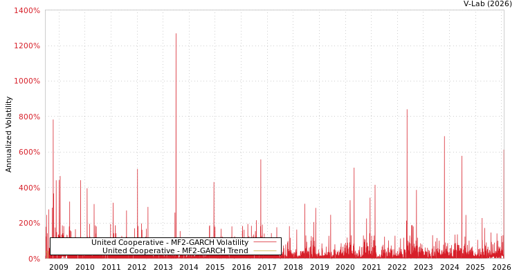 graph of United Cooperative MF2-GARCH