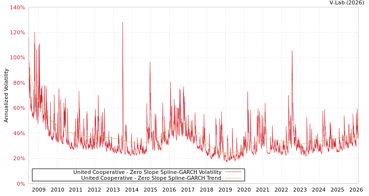 graph of United Cooperative S0GARCH