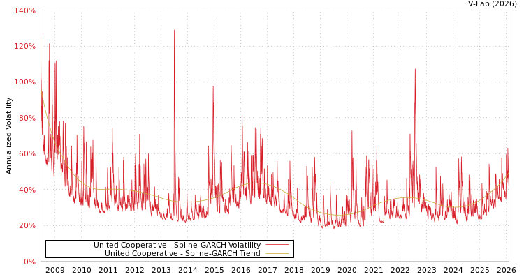 graph of United Cooperative SGARCH