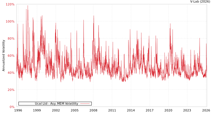 graph of Ucal Ltd AMEM