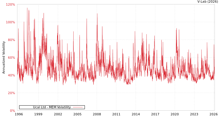 graph of Ucal Ltd MEM
