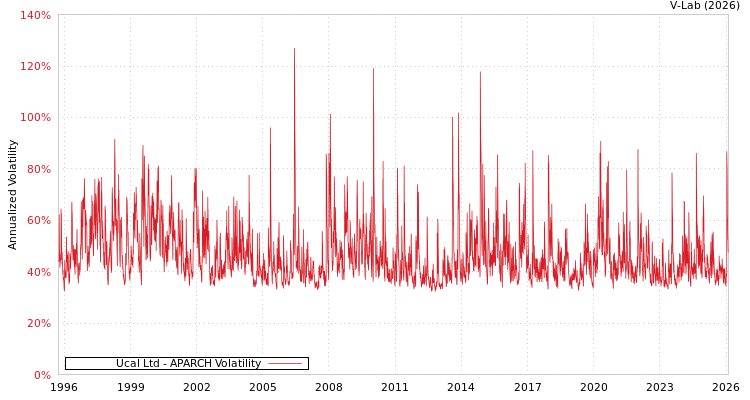 graph of Ucal Ltd APARCH