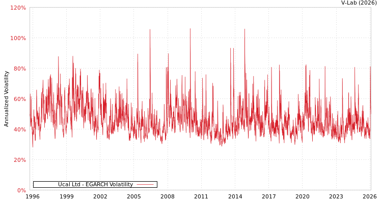graph of Ucal Ltd EGARCH