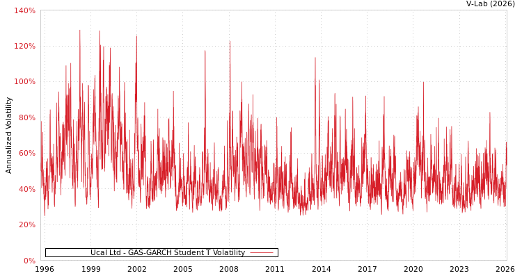 graph of Ucal Ltd GAS-GARCH-T