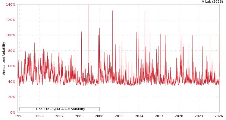 graph of Ucal Ltd GJR-GARCH
