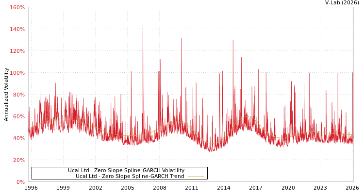 graph of Ucal Ltd S0GARCH