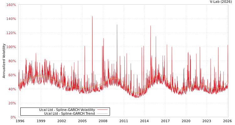 graph of Ucal Ltd SGARCH