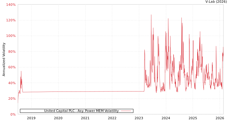 graph of United Capital PLC APMEM