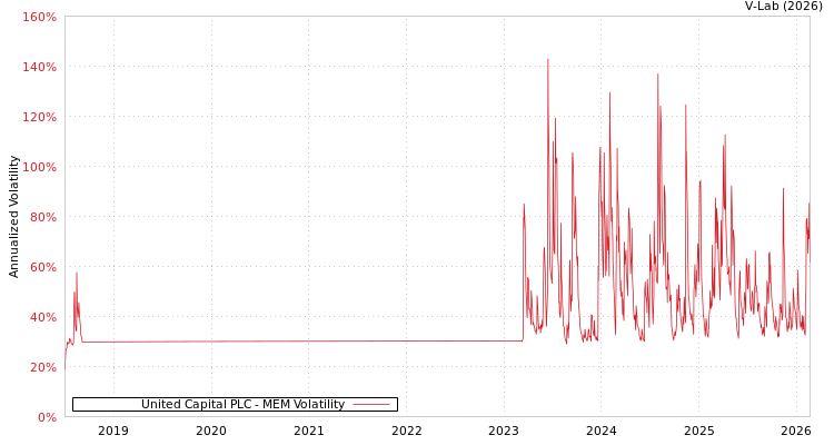 graph of United Capital PLC MEM