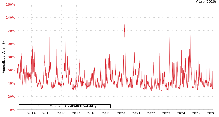 graph of United Capital PLC APARCH