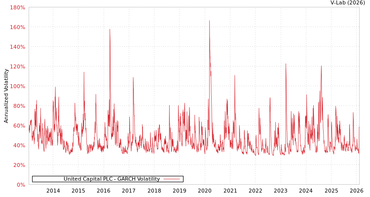 graph of United Capital PLC GARCH