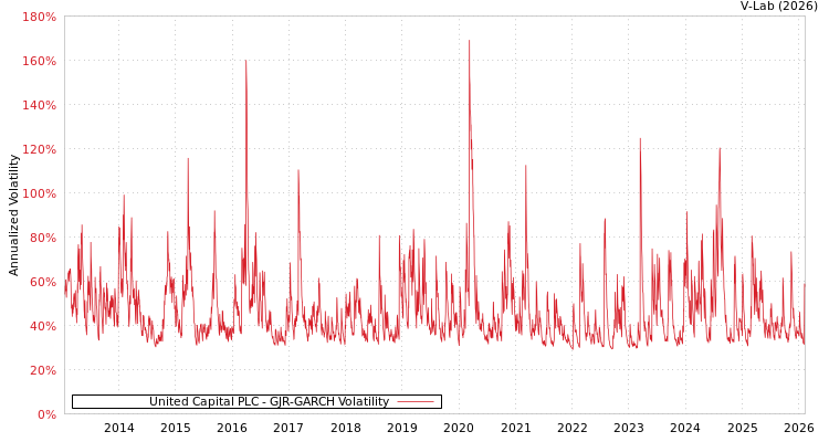 graph of United Capital PLC GJR-GARCH