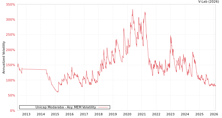 graph of Unicap Modaraba AMEM
