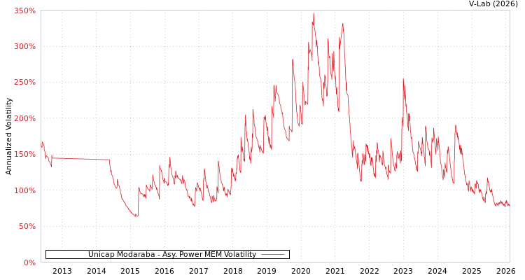 graph of Unicap Modaraba APMEM