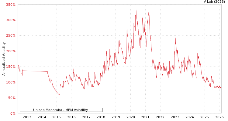 graph of Unicap Modaraba MEM