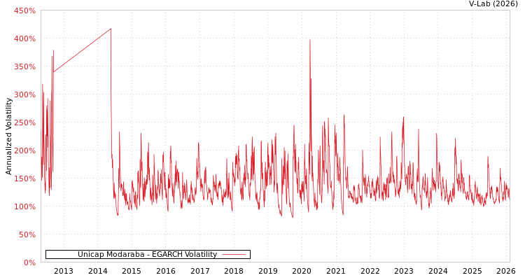 graph of Unicap Modaraba EGARCH