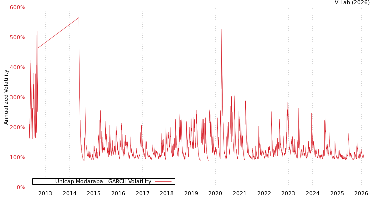 graph of Unicap Modaraba GARCH