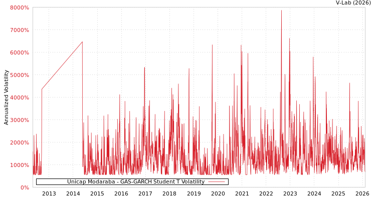 graph of Unicap Modaraba GAS-GARCH-T