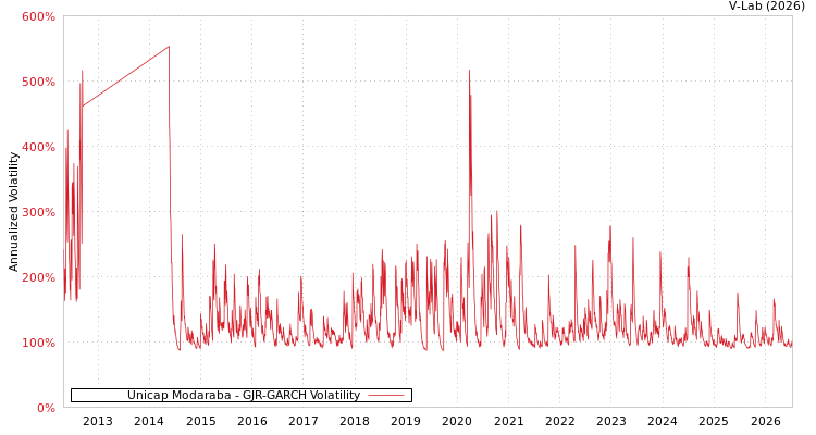 graph of Unicap Modaraba GJR-GARCH