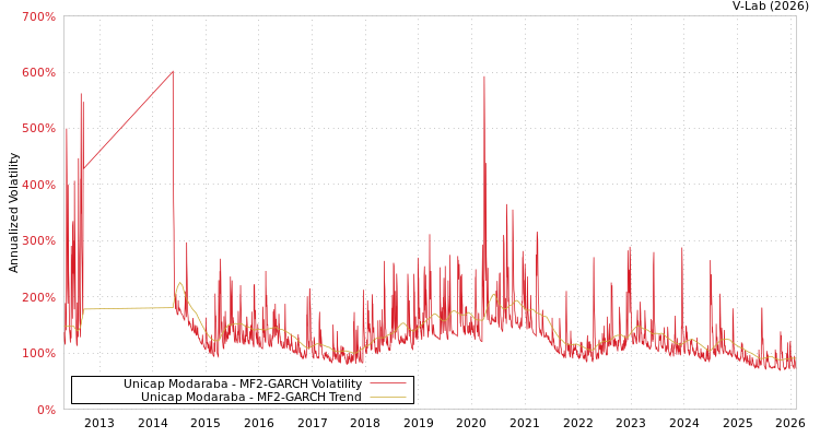 graph of Unicap Modaraba MF2-GARCH