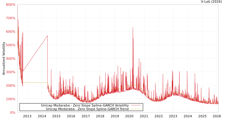 graph of Unicap Modaraba S0GARCH