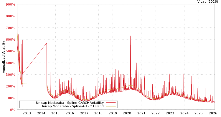 graph of Unicap Modaraba SGARCH