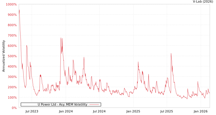 graph of U Power Ltd AMEM
