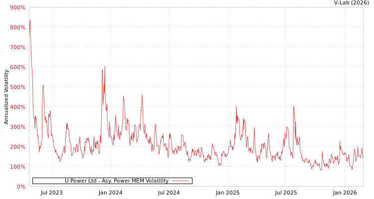 graph of U Power Ltd APMEM