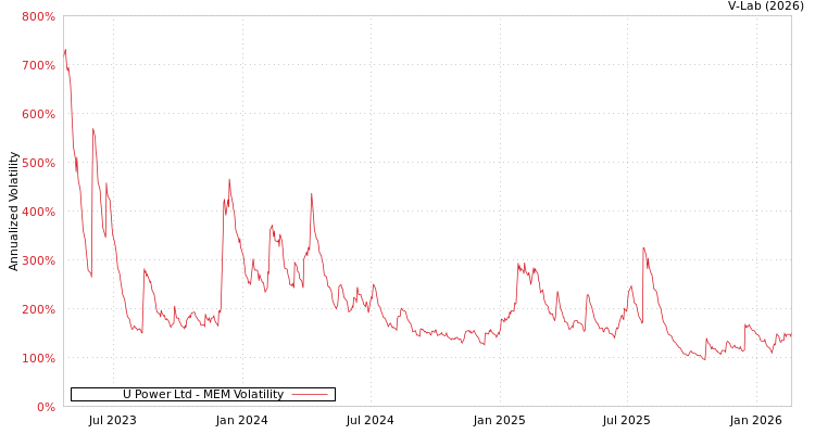 graph of U Power Ltd MEM