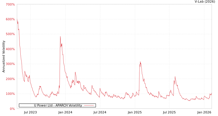 graph of U Power Ltd APARCH