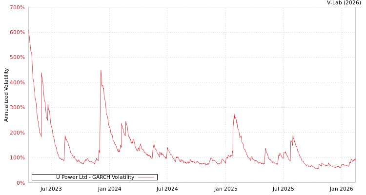 graph of U Power Ltd GARCH